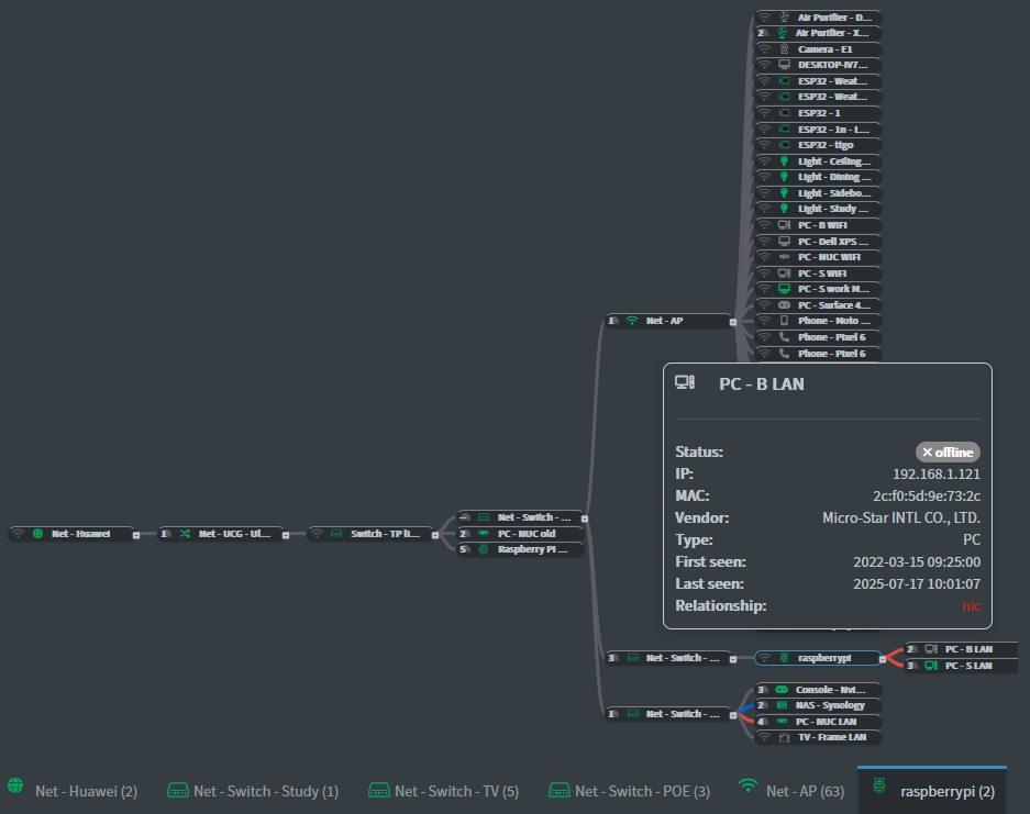 Network tree details