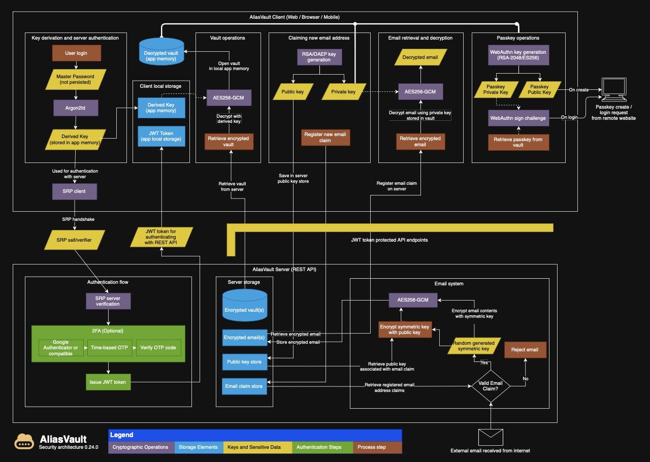 AliasVault Security Architecture Diagram