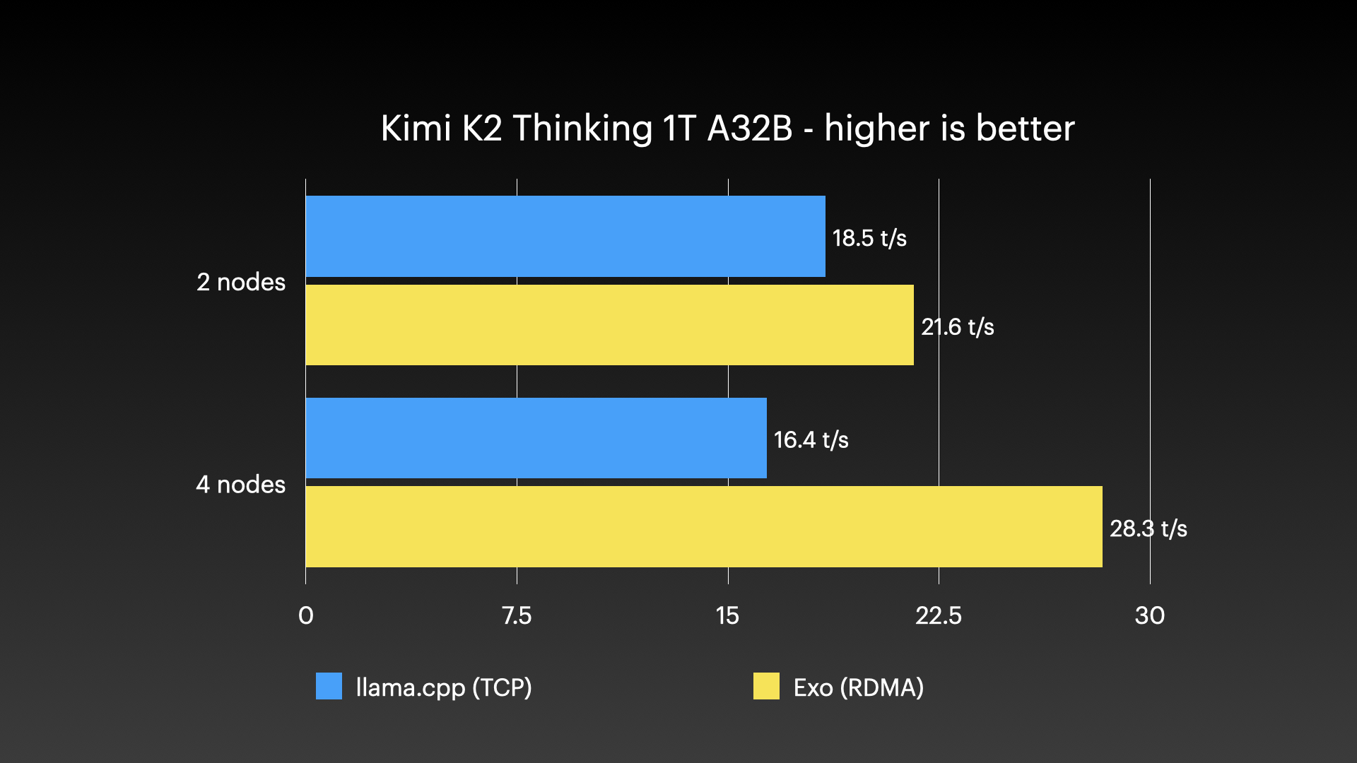 Benchmark - Kimi K2 Thinking (native 4-bit) on 4 × M3 Ultra Mac Studio with Tensor Parallel RDMA