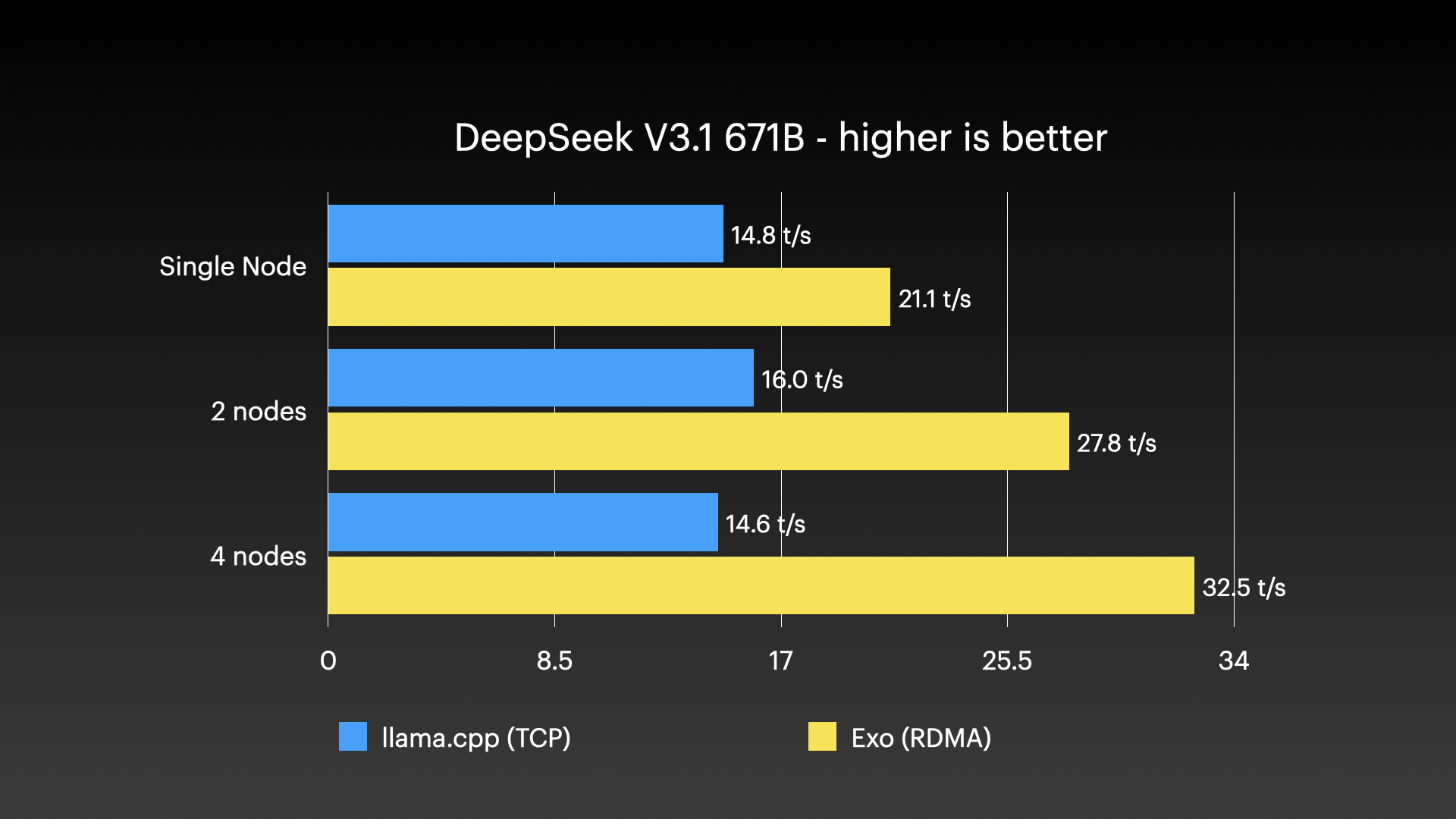 Benchmark - DeepSeek v3.1 671B (8-bit) on 4 × M3 Ultra Mac Studio with Tensor Parallel RDMA