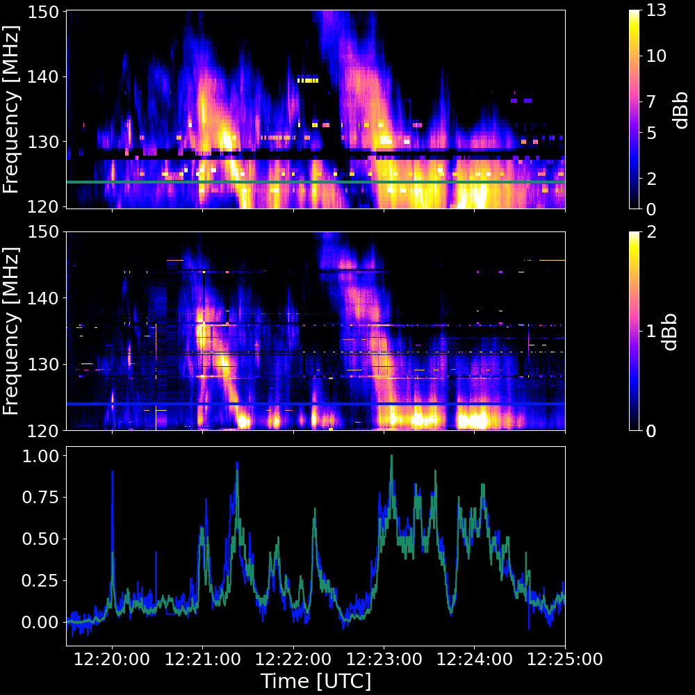 Solar Radio Observations